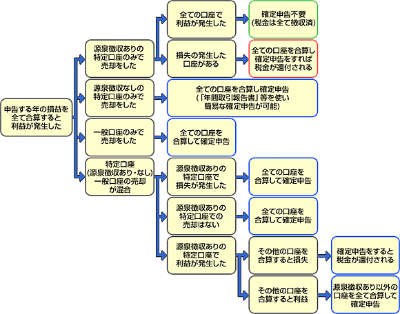 証券税制フローチャート