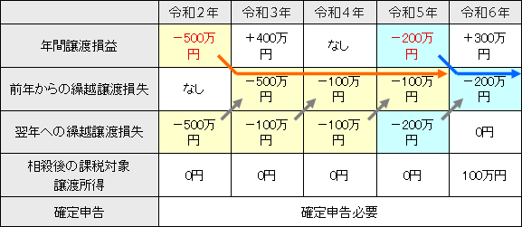 上場株式などの譲渡損失の3年間繰越控除