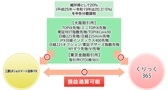 損益通算イメージ