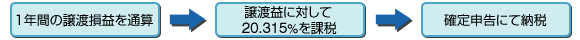 [1]1年間の譲渡損益を通算 [2]譲渡益に対して20.315%を課税 [3]確定申告にて納税