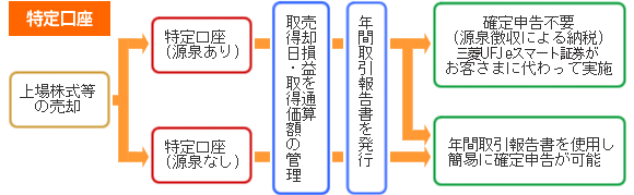 [特定口座]特定口座（源泉あり）の場合：上場株式等の売却 - 特定口座（源泉あり） - 売却損益を通算、取得日・取得価額の管理 - 年間取引報告書を発行 - 確定申告不要（源泉徴収による納税）三菱UFJ eスマート証券がお客さまに代わって実施／年間取引報告書を使用し簡易に確定申告が可能 特定口座（源泉なし）の場合：上場株式等の売却 - 特定口座（源泉なし） - 売却損益を通算、取得日・取得価額の管理 - 年間取引報告書を発行 - 年間取引報告書を使用し簡易に確定申告が可能