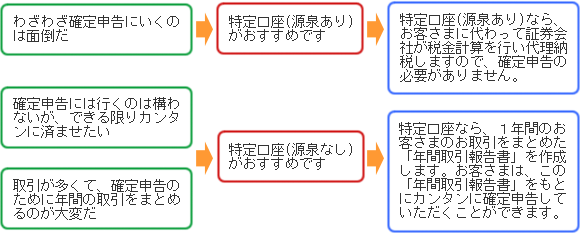 わざわざ確定申告にいくのは面倒だ：特定口座（源泉あり）がおすすめです。特定口座（源泉あり）なら、お客さまに代わって証券会社が税金計算を行い代理納税しますので、確定申告の必要がありません。 確定申告に行くのは構わないが、できる限りカンタンに済ませたい／取引が多くて、確定申告のために年間の取引をまとめるのが大変だ：特定口座（源泉なし）がおすすめです。特定口座なら、1年間のお客さまのお取引をまとめた「年間取引報告書」を作成します。お客さまは、この「年間取引報告書」をもとにカンタンに確定申告していただくことができます。