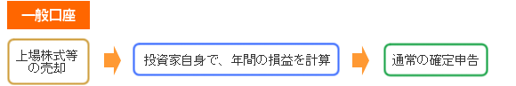 [一般口座]上場株式等の売却 - 投資家自身で、年間の損益を計算 - 通常の確定申告