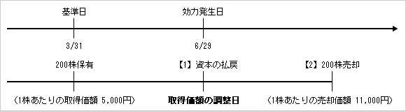 特定口座での取得価額の調整事例