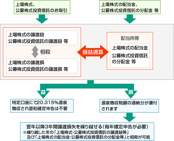 特定口座（源泉徴収あり）への配当金等の受入れ