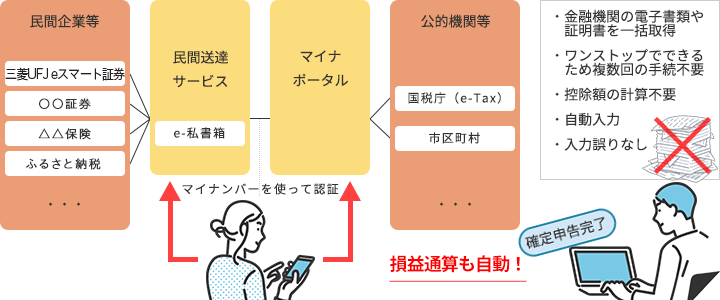 e-私書箱を利用した民間送達サービスとマイナポータルとの連携イメージ