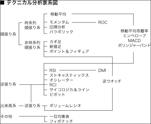 テクニカル分析家系図