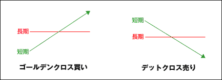 「ゴールデンクロス買い」「デットクロス売り」