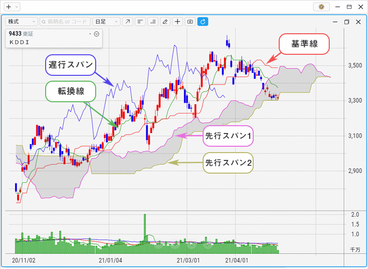 一目均衡表