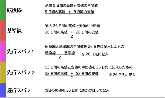 一目均衡表解説