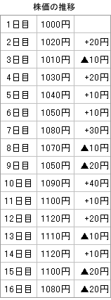 株価の推移