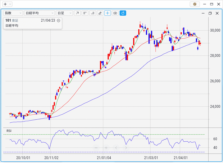 日経平均株価　14日RSI