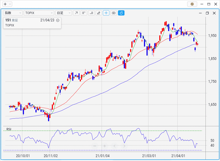 TOPIX　14日RSI