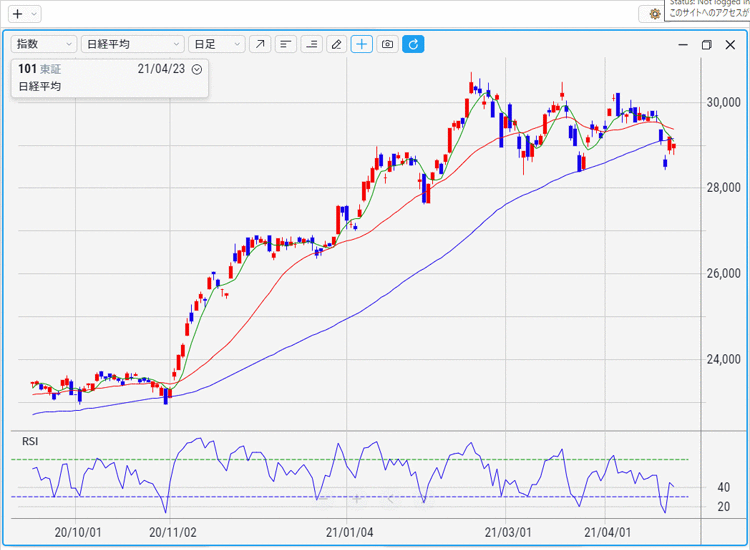 日経平均株価　5日RSI