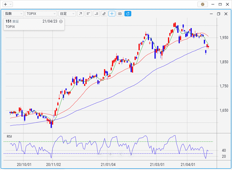 TOPIX　5日RSI