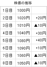 ストキャスティックス【株価の推移例】