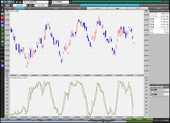 ストキャスティックス【%Dの算出（グラフ）】