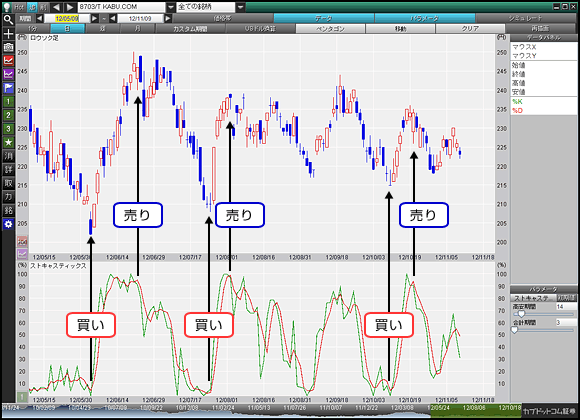 ストキャスティックス【売買ポイント】