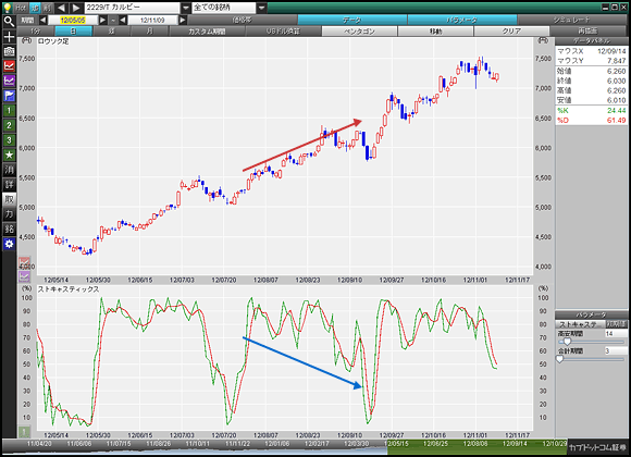 ストキャスティックス【売買ポイント】