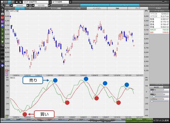 MACDがシグナルを下から上へブレイクした時を“買いシグナル”、その反対を“売りシグナル”とします。