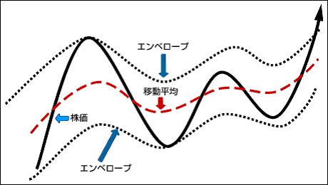 エンベロープ