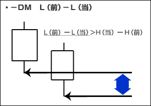 －DM　L（前）－L（当）