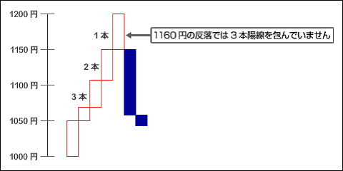 新値足