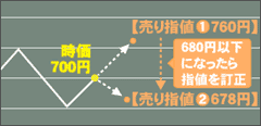 指値と逆指値を同時に発注