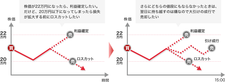 利益確定・ロスカット注文を出しつつ、その日のうちに手仕舞いたい。