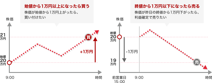 自動売買　±指値R（プラマイ指値）