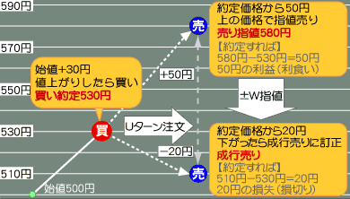 こんな時に使える！±指値Rの活用法