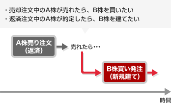 自動売買　リレー注文