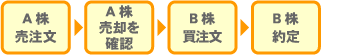 A株からB株に乗換える