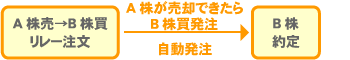 ほぼ同じタイミングで複数銘柄を発注