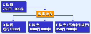 ほぼ同じタイミングで複数銘柄を発注