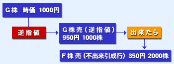 逆指値注文などとの組み合わせも可能