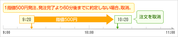 時間指定取消付き指値