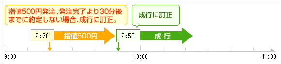 時間指定訂正付き指値