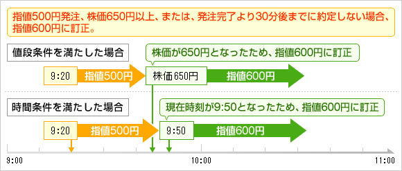 時間指定W指値