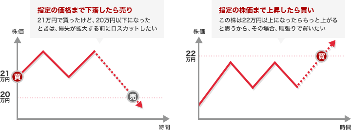 自動売買　逆指値