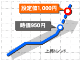 勢いのある株は上がる途中で買う「上昇買い」