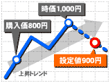 確実に利益を確保する「利益確定売り」