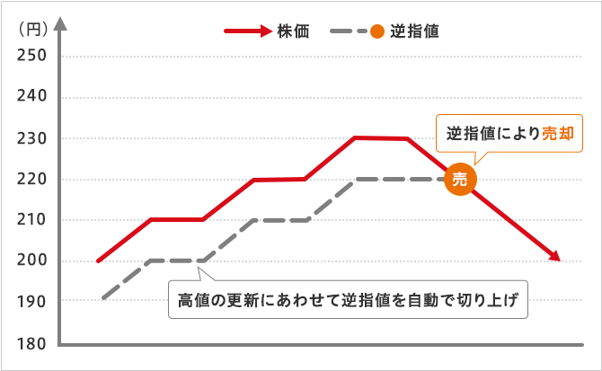 ≪注文時の高値が株価200円、「高値から10円下落した場合に売り」のトレーリングストップ注文をした場合のイメージ≫