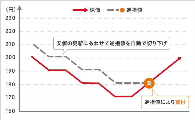 ≪注文時の安値が株価200円、「安値から10円上昇した場合に買い」のトレーリングストップ注文をした場合のイメージ≫