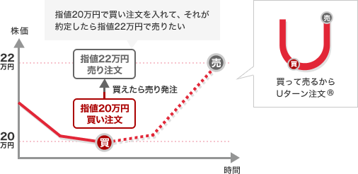 自動売買　Uターン注文®