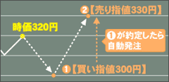 こんな時に使える！Uターン注文®の活用法