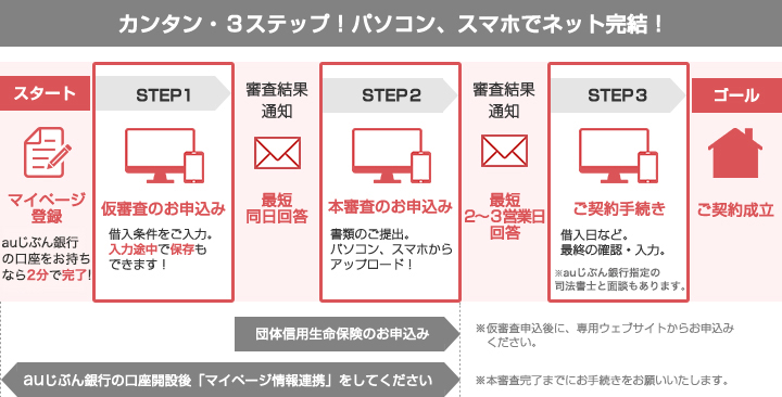 お借入れまでの流れ