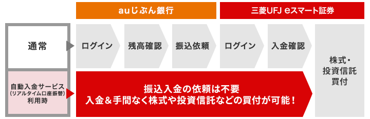 通常入金と自動入金サービス利用による投資信託買付フローの違い