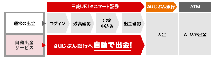 通常出金と自動出金サービス利用による出金フローの違い