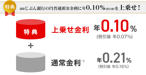 auじぶん銀行の円普通預金金利が通常の100倍、年0.10%(税引前)